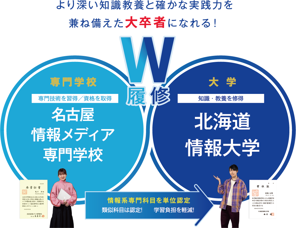 W履修